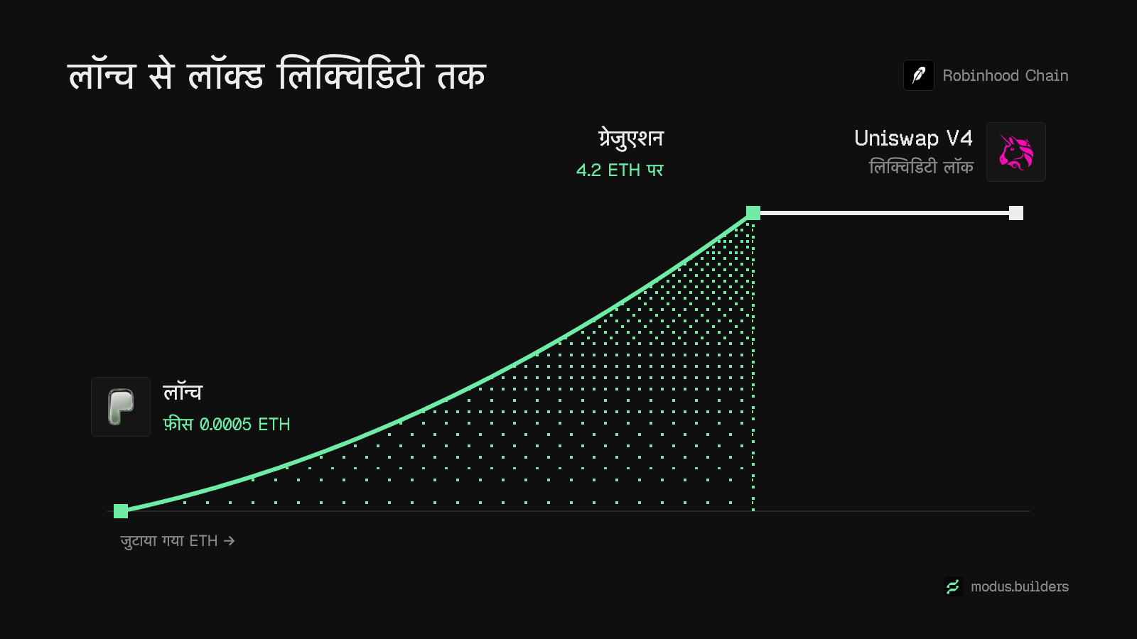 Pons टोकन का सफ़र: एक सिग्नेचर में लॉन्च, बॉन्डिंग कर्व, 4.2 ETH पर ग्रेजुएशन, फिर लॉक किया गया Uniswap V4 पूल।