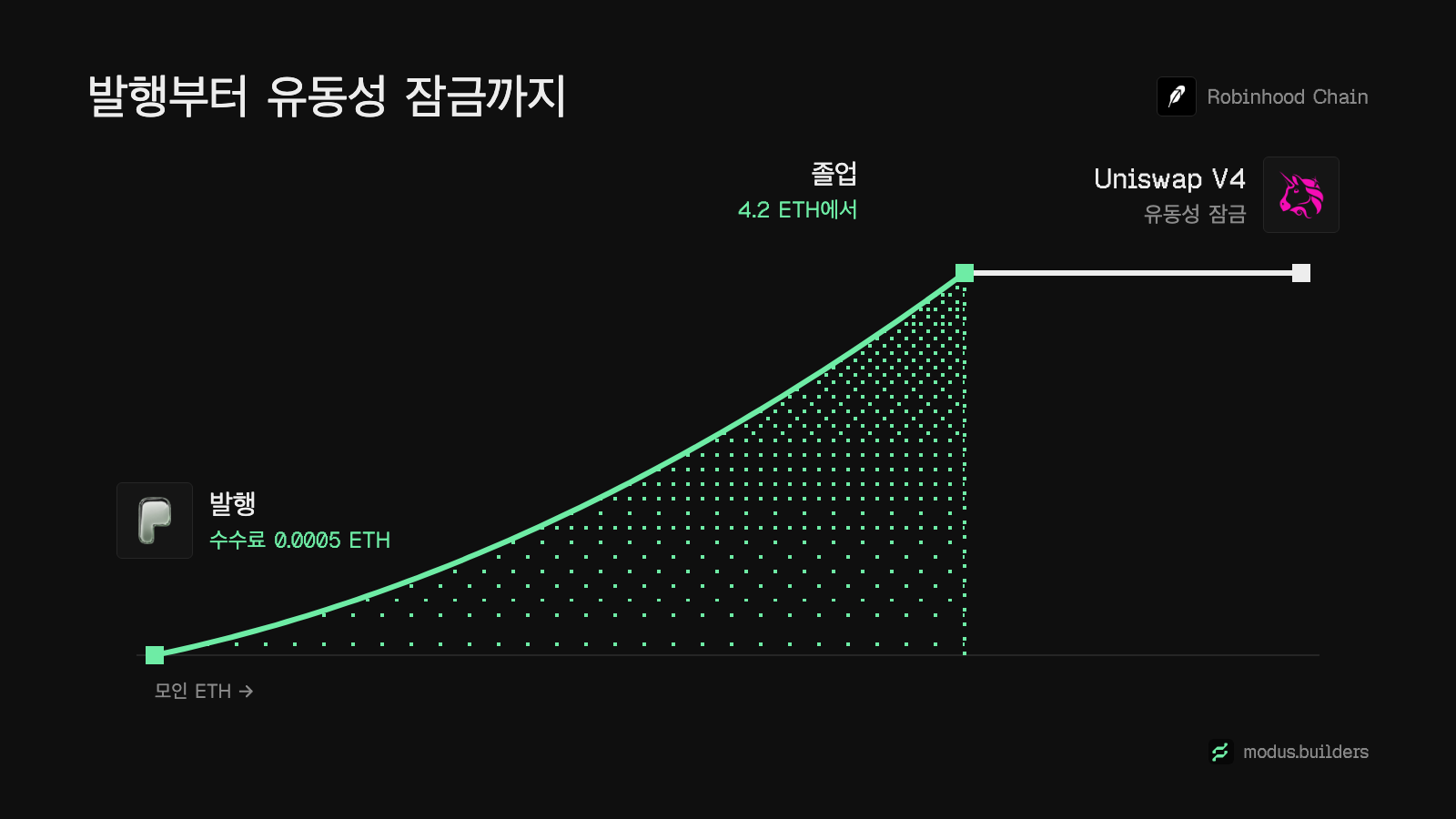 Pons 토큰의 일생: 서명 한 번으로 출시, 본딩 커브, 4.2 ETH에서 졸업, 그리고 락된 Uniswap V4 풀.