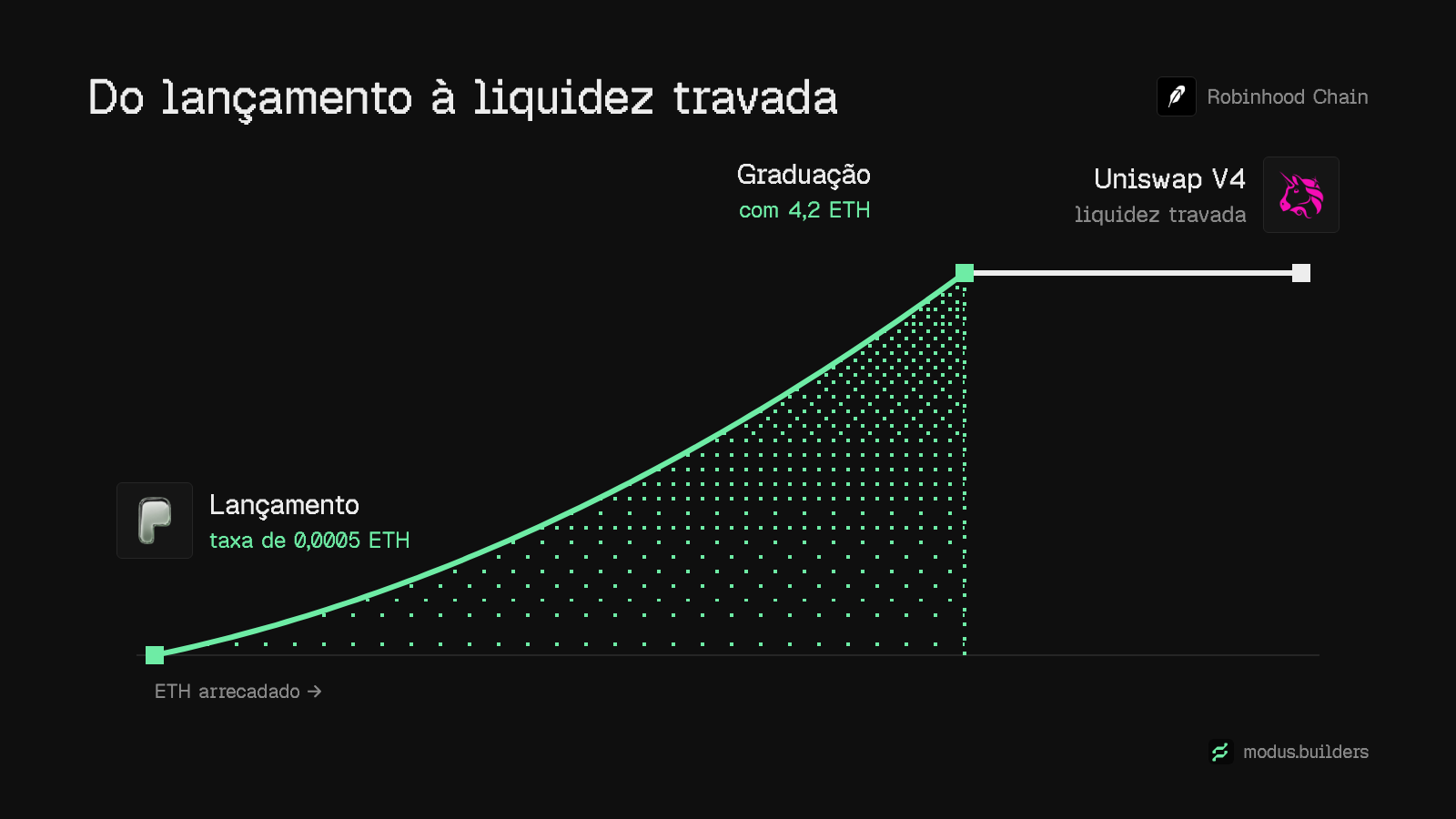 A vida de um token do Pons: um lançamento com uma única assinatura, uma bonding curve, a graduação em 4,2 ETH e, depois, um pool travado da Uniswap V4.