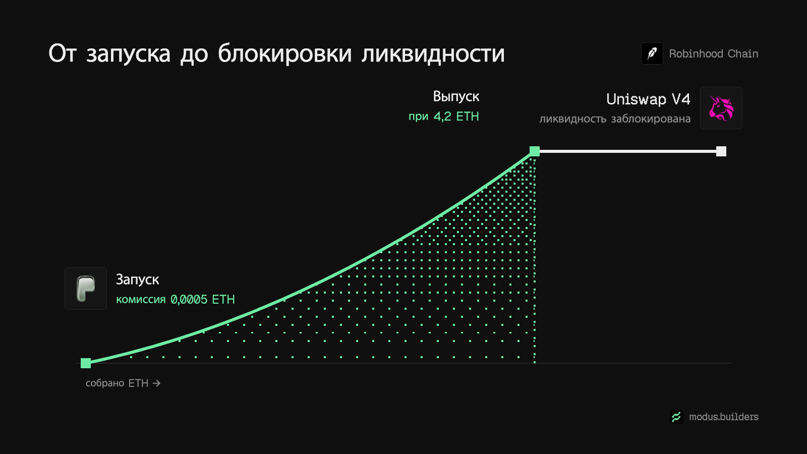 Жизнь токена Pons: запуск одной подписью, бондинг-кривая, выпуск при 4,2 ETH, затем заблокированный пул Uniswap V4.