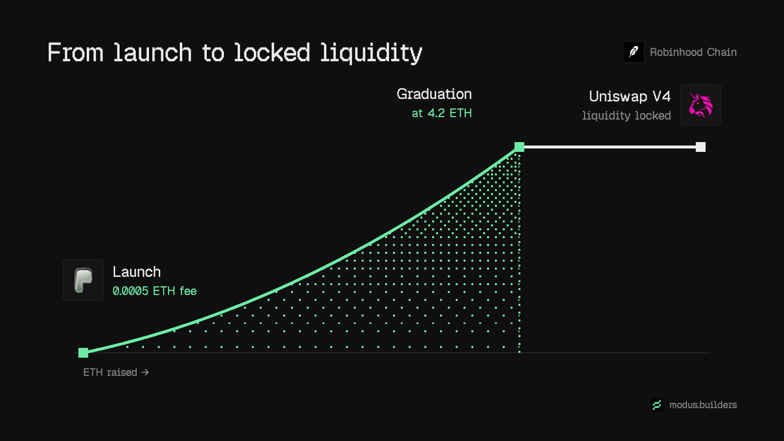 The life of a Pons token: a one-signature launch, a bonding curve, graduation at 4.2 ETH, then a locked Uniswap V4 pool.