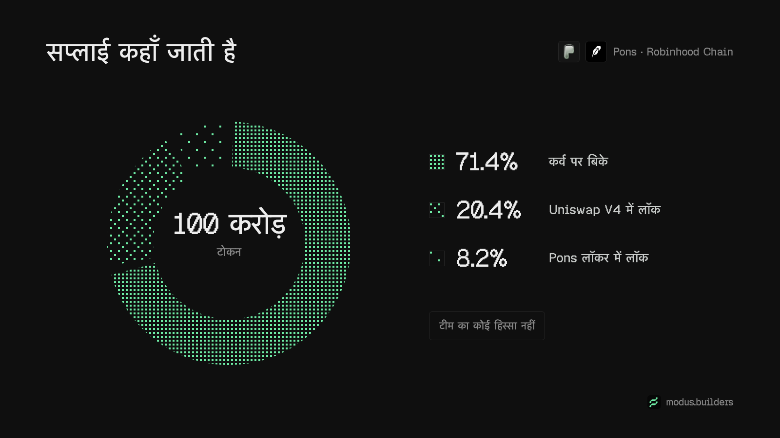 हर Pons टोकन की सप्लाई कहाँ जाती है: 71.4 प्रतिशत कर्व पर बिकती है, 20.4 प्रतिशत लॉक की गई Uniswap V4 पोज़िशन में जाती है, 8.2 प्रतिशत Pons लॉकर में लॉक रहती है।
