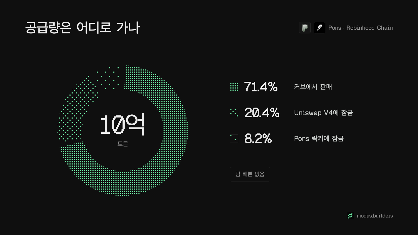 모든 Pons 토큰의 공급량이 가는 곳: 71.4%는 커브에서 판매, 20.4%는 락된 Uniswap V4 포지션으로, 8.2%는 Pons 락커에 잠김.