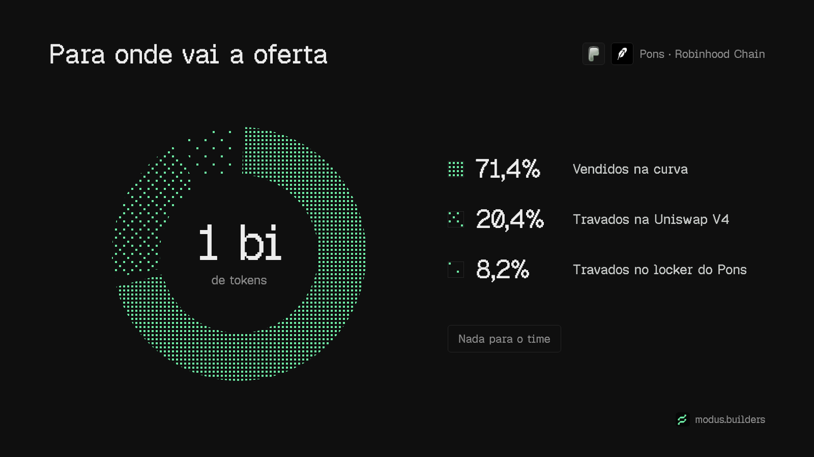 Para onde vai o supply de todo token do Pons: 71,4% vendidos na curve, 20,4% na posição travada da Uniswap V4 e 8,2% travados no locker do Pons.