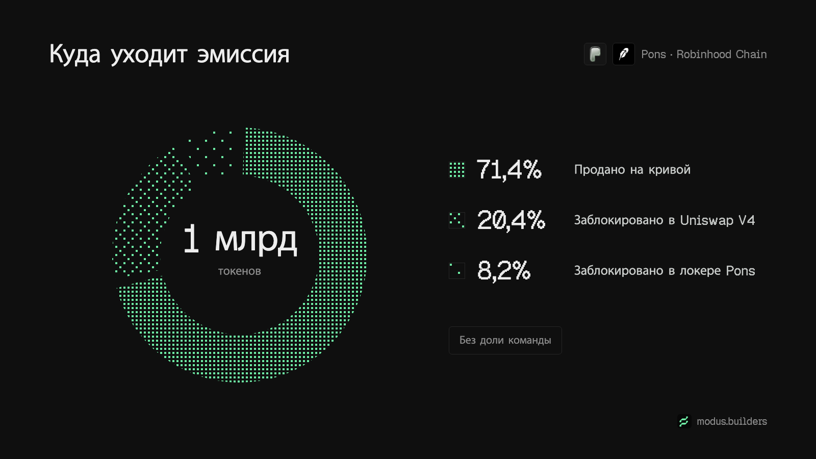 Куда уходит эмиссия каждого токена Pons: 71,4% продаётся на кривой, 20,4% — в заблокированную позицию Uniswap V4, 8,2% блокируется в локере Pons.
