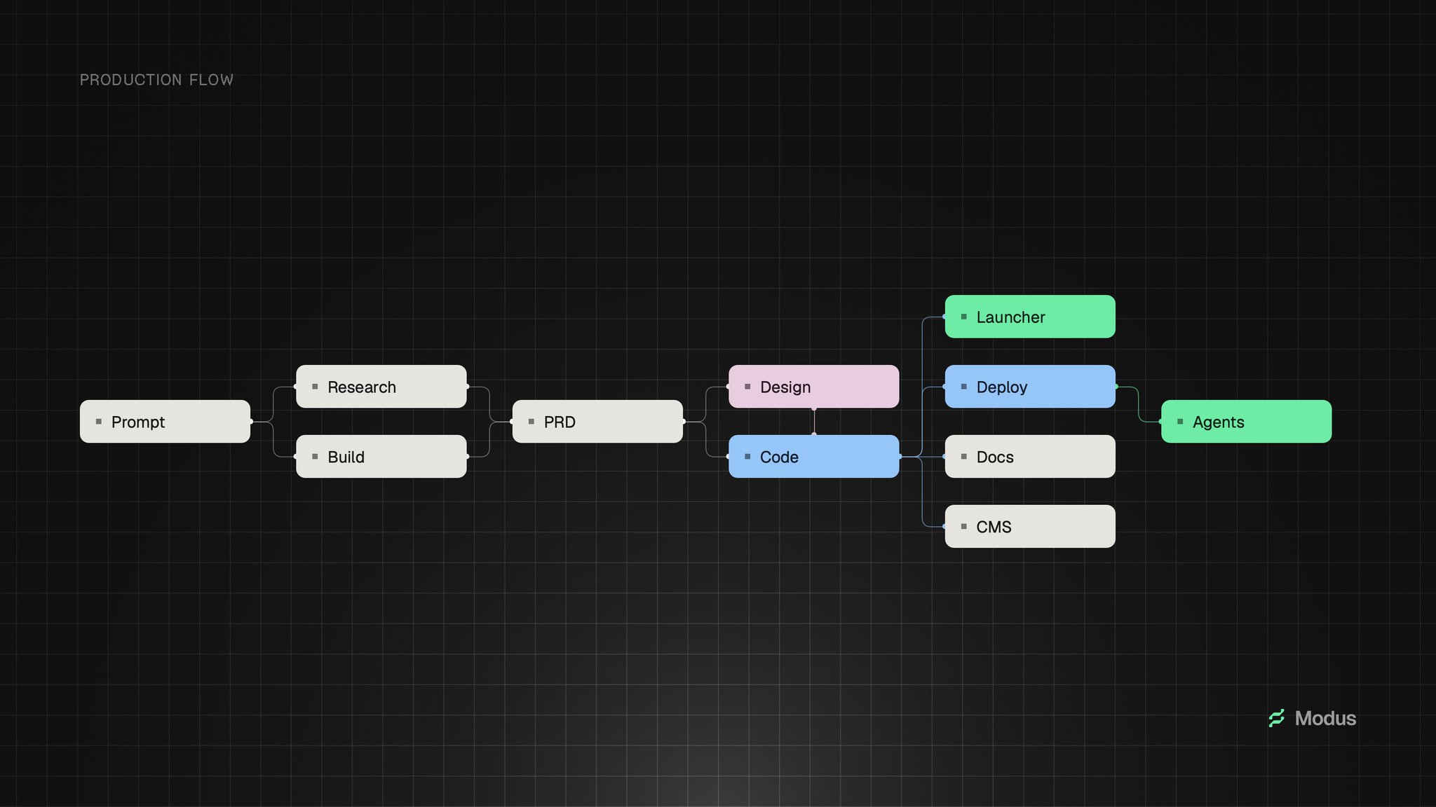 O fluxo de produção da Modus: o prompt vai para Research ou Build, depois para o PRD, depois Design e Code, depois Launcher, Deploy, Docs e CMS e, por fim, os funcionários de IA.